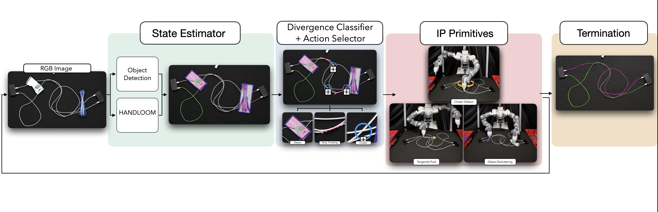 TRACE architecture: a 4K overhead RGB image feeds the State Estimator (Object Detection + HANDLOOM), then the Divergence Classifier + Action Selector labels each divergence point as object, tangential crossing, or cluster, then the IP Primitives stage runs Cluster Dilation, Tangential Push, or Object Decluttering, and the loop continues until Termination.